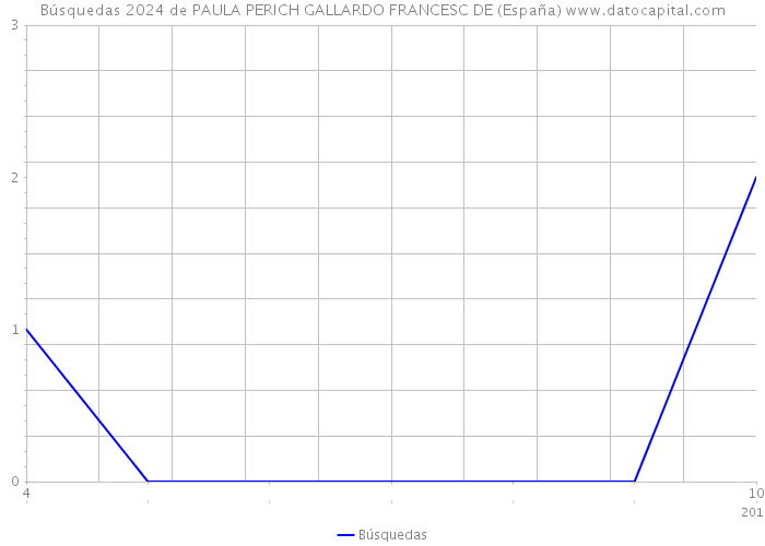 Búsquedas 2024 de PAULA PERICH GALLARDO FRANCESC DE (España) 