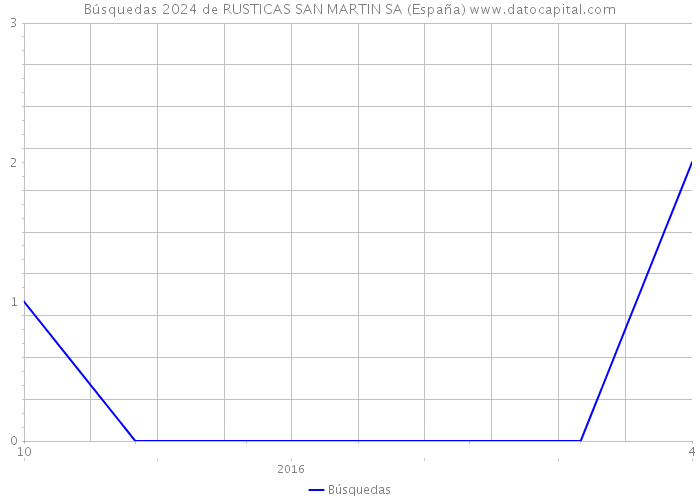 Búsquedas 2024 de RUSTICAS SAN MARTIN SA (España) 