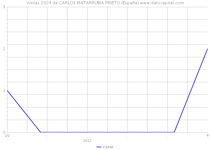 Visitas 2024 de CARLOS MATARRUBIA PRIETO (España) 