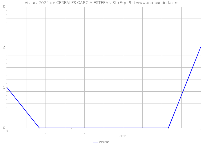 Visitas 2024 de CEREALES GARCIA ESTEBAN SL (España) 