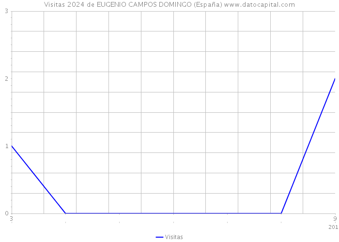 Visitas 2024 de EUGENIO CAMPOS DOMINGO (España) 
