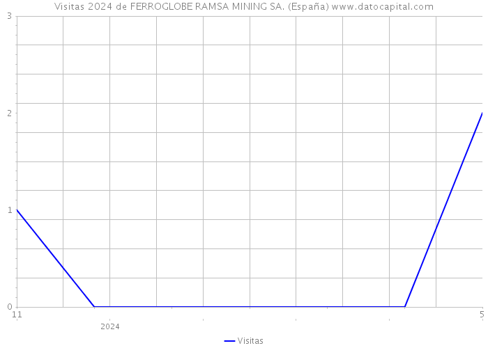 Visitas 2024 de FERROGLOBE RAMSA MINING SA. (España) 