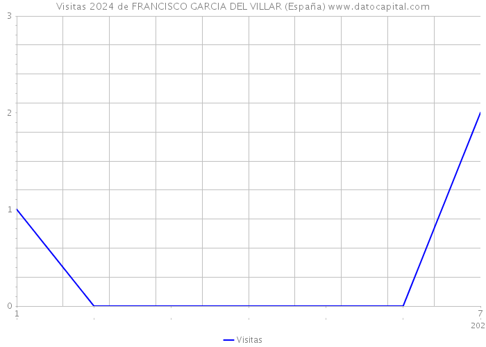 Visitas 2024 de FRANCISCO GARCIA DEL VILLAR (España) 