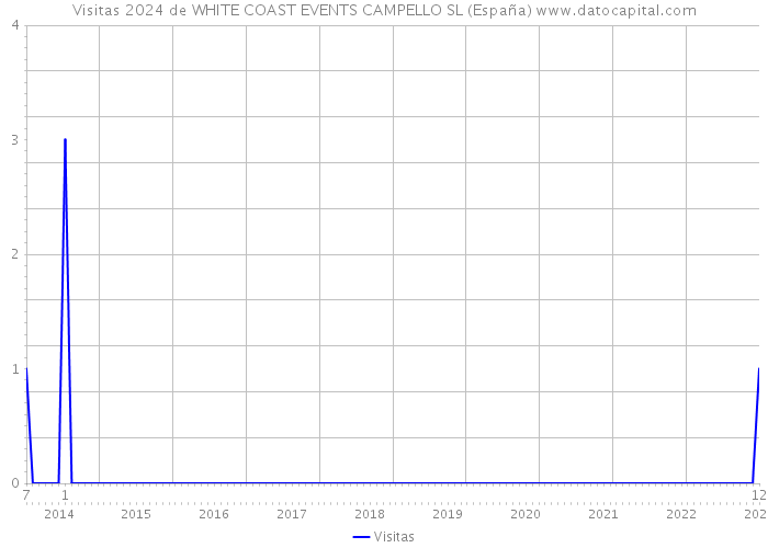 Visitas 2024 de WHITE COAST EVENTS CAMPELLO SL (España) 
