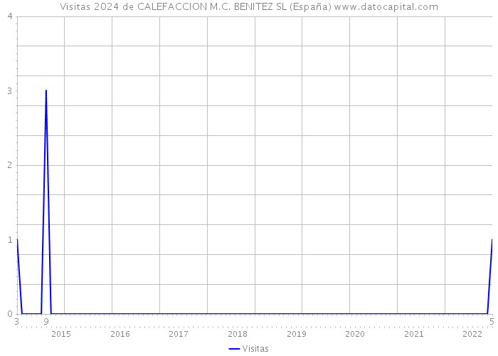 Visitas 2024 de CALEFACCION M.C. BENITEZ SL (España) 