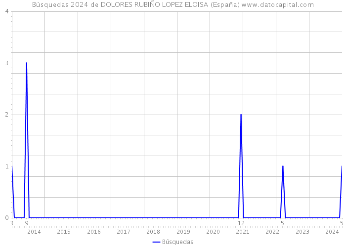Búsquedas 2024 de DOLORES RUBIÑO LOPEZ ELOISA (España) 