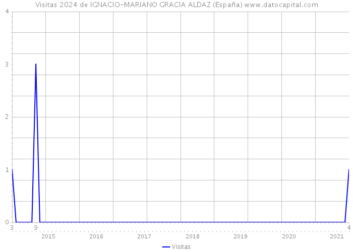Visitas 2024 de IGNACIO-MARIANO GRACIA ALDAZ (España) 