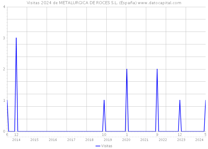 Visitas 2024 de METALURGICA DE ROCES S.L. (España) 