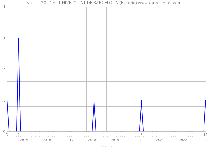 Visitas 2024 de UNIVERSITAT DE BARCELONA (España) 