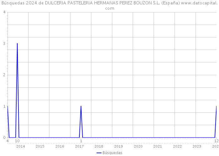 Búsquedas 2024 de DULCERIA PASTELERIA HERMANAS PEREZ BOUZON S.L. (España) 