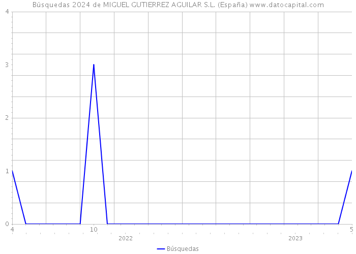 Búsquedas 2024 de MIGUEL GUTIERREZ AGUILAR S.L. (España) 