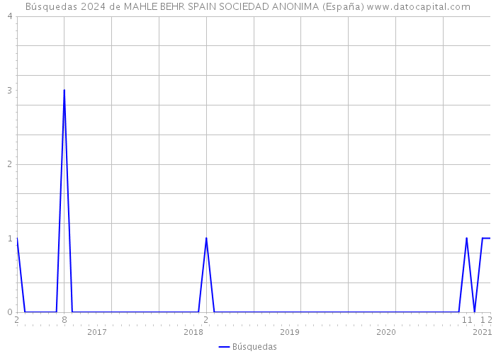 Búsquedas 2024 de MAHLE BEHR SPAIN SOCIEDAD ANONIMA (España) 