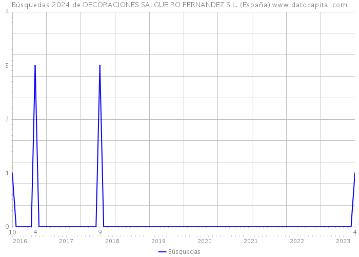 Búsquedas 2024 de DECORACIONES SALGUEIRO FERNANDEZ S.L. (España) 