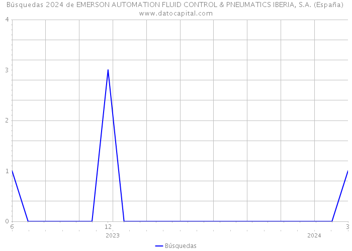 Búsquedas 2024 de EMERSON AUTOMATION FLUID CONTROL & PNEUMATICS IBERIA, S.A. (España) 