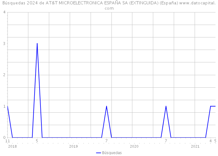 Búsquedas 2024 de AT&T MICROELECTRONICA ESPAÑA SA (EXTINGUIDA) (España) 