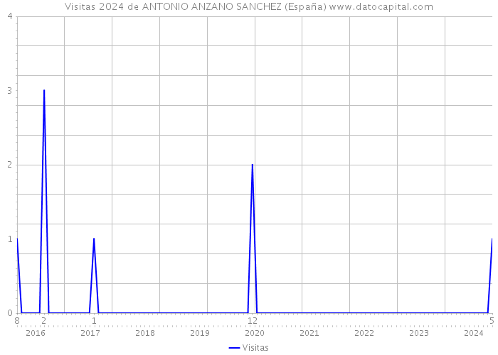 Visitas 2024 de ANTONIO ANZANO SANCHEZ (España) 