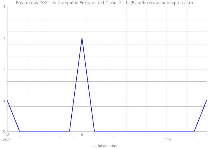 Búsquedas 2024 de Compañia Europea del Cacao S.L.L. (España) 