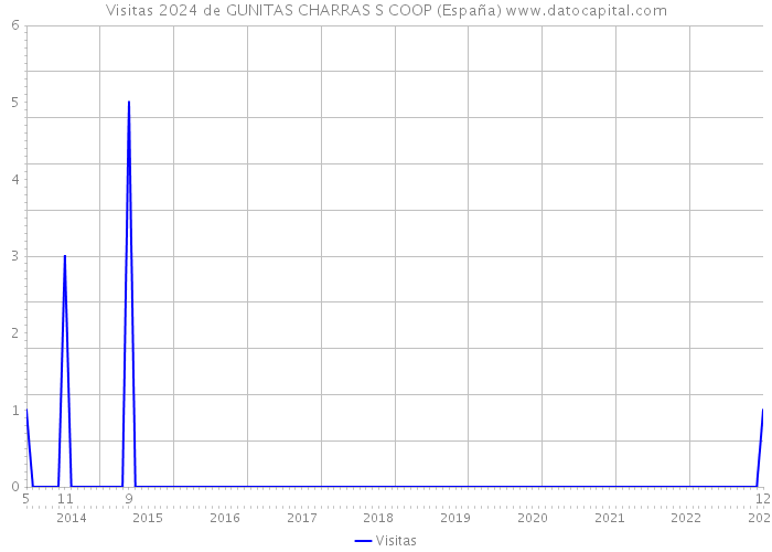 Visitas 2024 de GUNITAS CHARRAS S COOP (España) 