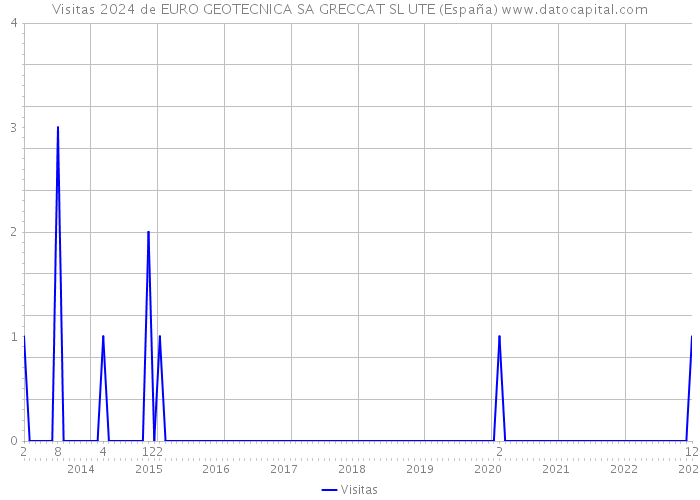 Visitas 2024 de EURO GEOTECNICA SA GRECCAT SL UTE (España) 