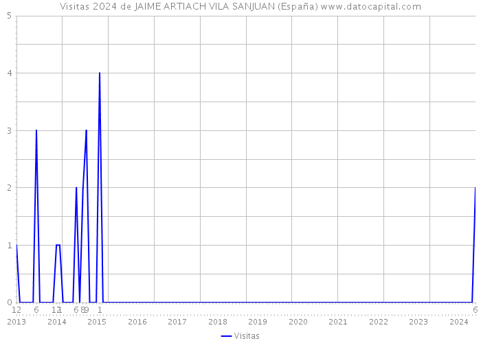 Visitas 2024 de JAIME ARTIACH VILA SANJUAN (España) 
