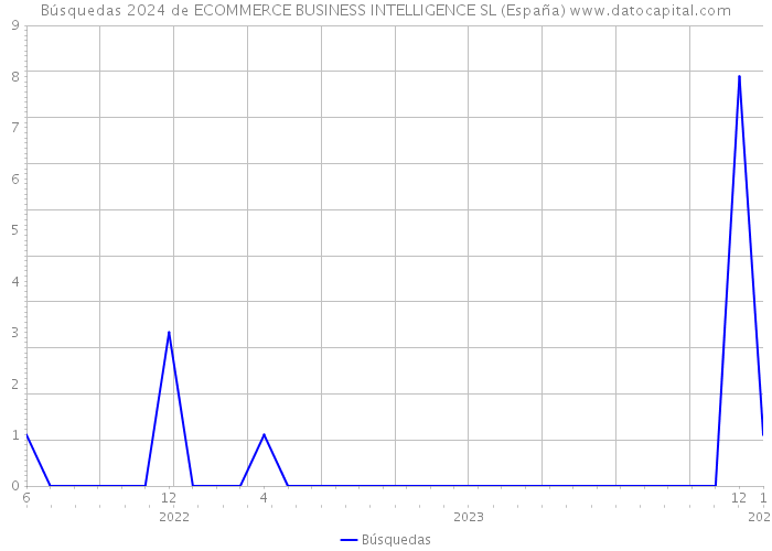 Búsquedas 2024 de ECOMMERCE BUSINESS INTELLIGENCE SL (España) 