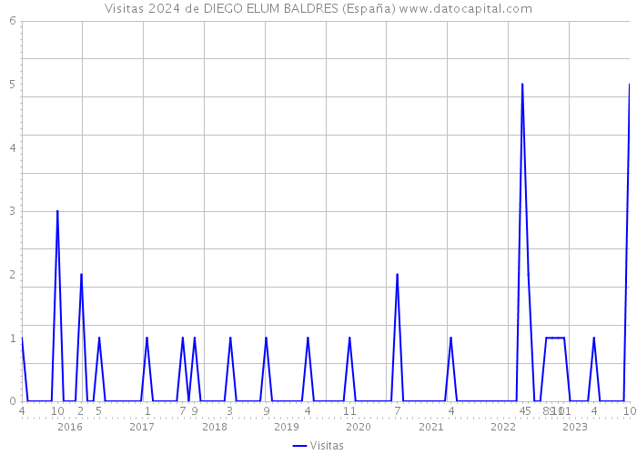 Visitas 2024 de DIEGO ELUM BALDRES (España) 