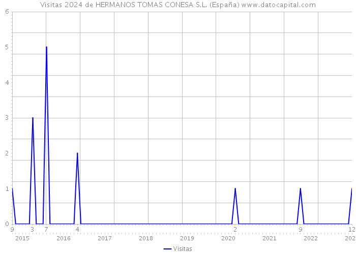 Visitas 2024 de HERMANOS TOMAS CONESA S.L. (España) 