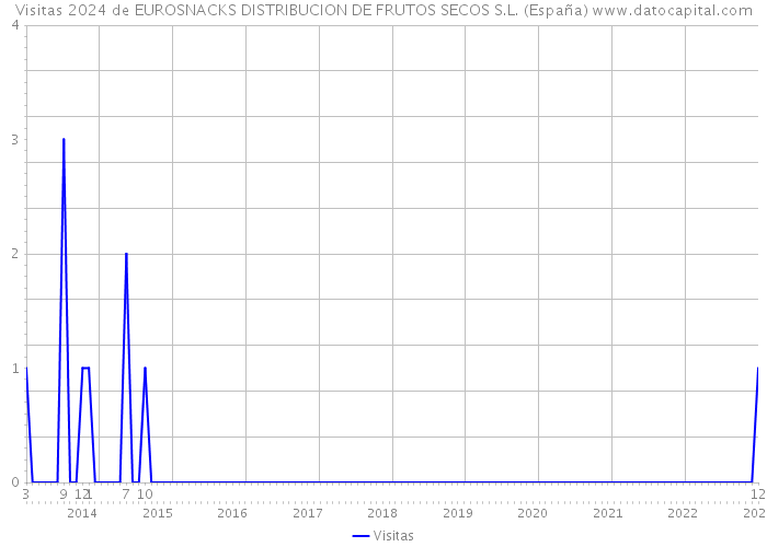 Visitas 2024 de EUROSNACKS DISTRIBUCION DE FRUTOS SECOS S.L. (España) 