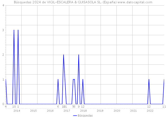 Búsquedas 2024 de VIGIL-ESCALERA & GUISASOLA SL. (España) 