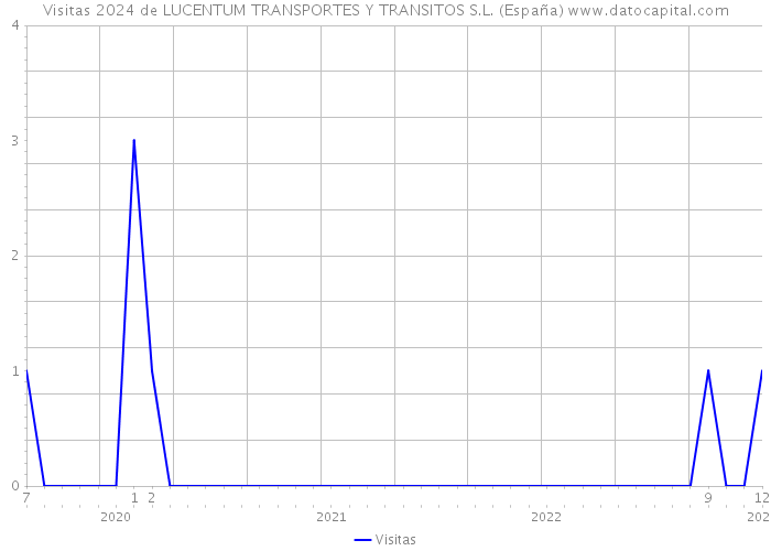 Visitas 2024 de LUCENTUM TRANSPORTES Y TRANSITOS S.L. (España) 