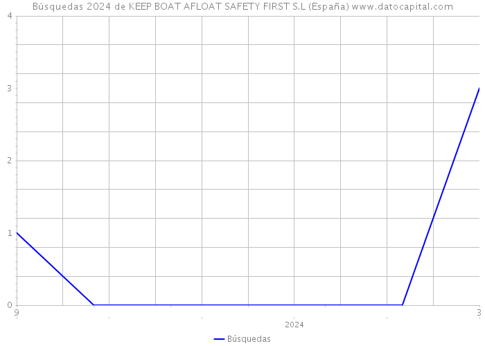 Búsquedas 2024 de KEEP BOAT AFLOAT SAFETY FIRST S.L (España) 