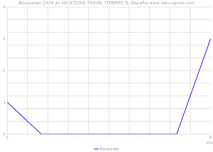 Búsquedas 2024 de VACATIONS TRAVEL TENERIFE SL (España) 