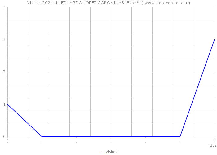 Visitas 2024 de EDUARDO LOPEZ COROMINAS (España) 