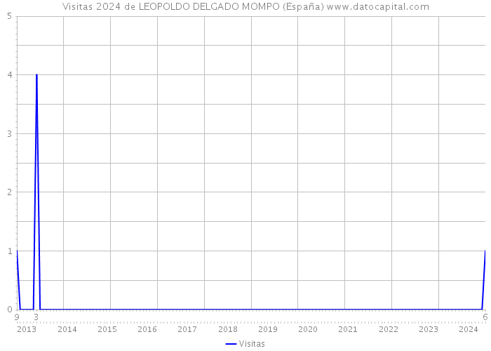 Visitas 2024 de LEOPOLDO DELGADO MOMPO (España) 
