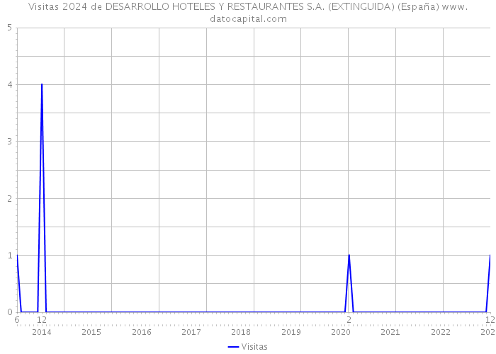 Visitas 2024 de DESARROLLO HOTELES Y RESTAURANTES S.A. (EXTINGUIDA) (España) 