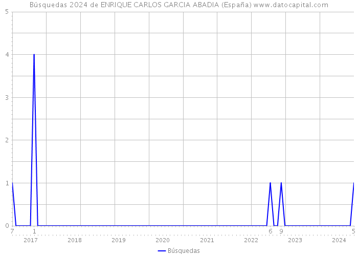 Búsquedas 2024 de ENRIQUE CARLOS GARCIA ABADIA (España) 