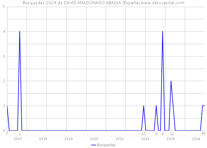 Búsquedas 2024 de DAVID MALDONADO ABADIA (España) 