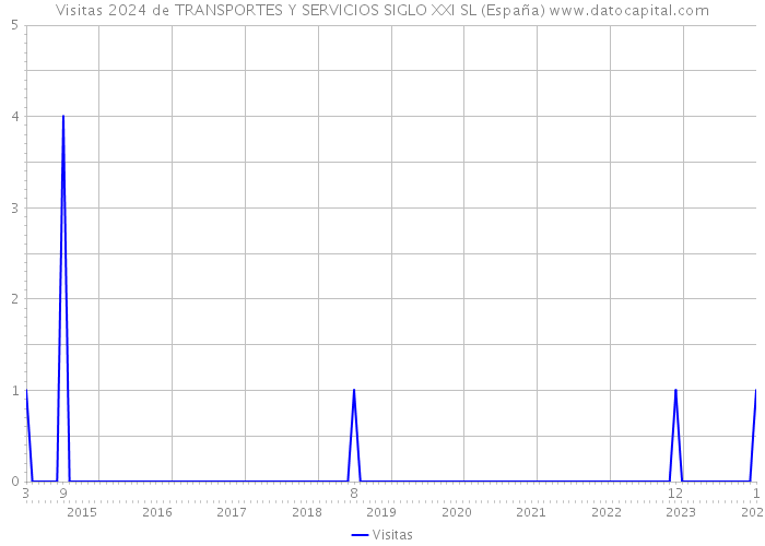Visitas 2024 de TRANSPORTES Y SERVICIOS SIGLO XXI SL (España) 