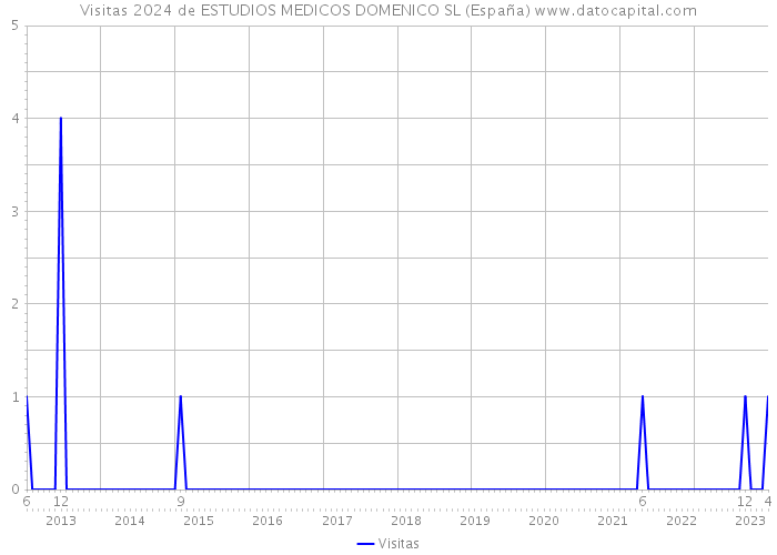 Visitas 2024 de ESTUDIOS MEDICOS DOMENICO SL (España) 