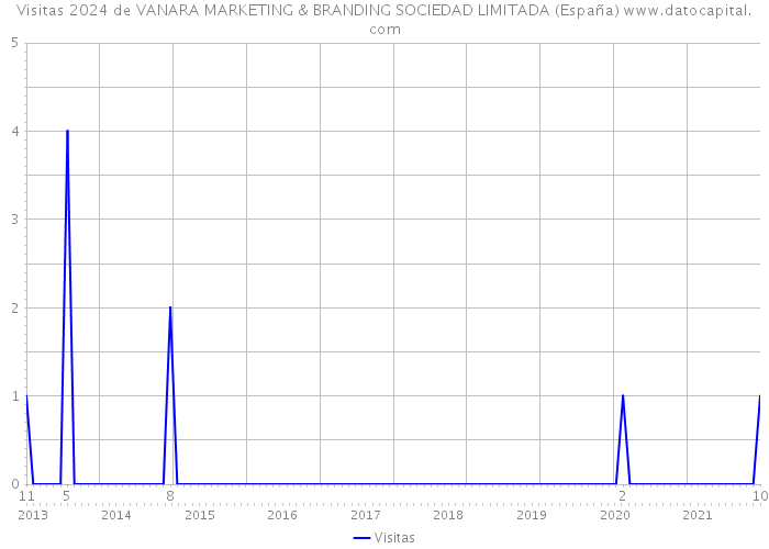 Visitas 2024 de VANARA MARKETING & BRANDING SOCIEDAD LIMITADA (España) 