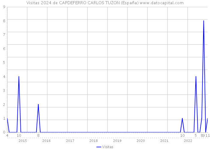 Visitas 2024 de CAPDEFERRO CARLOS TUZON (España) 