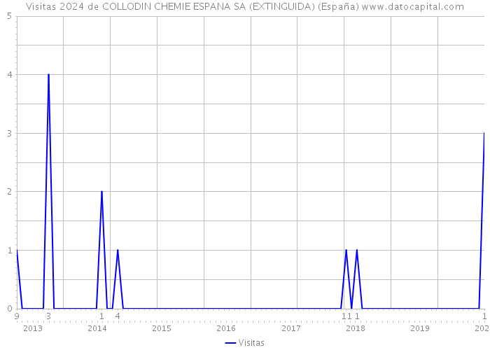 Visitas 2024 de COLLODIN CHEMIE ESPANA SA (EXTINGUIDA) (España) 