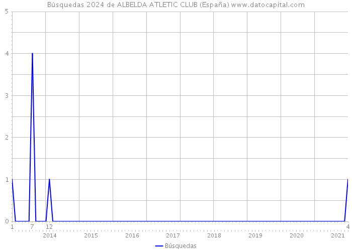 Búsquedas 2024 de ALBELDA ATLETIC CLUB (España) 