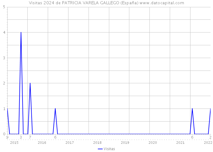 Visitas 2024 de PATRICIA VARELA GALLEGO (España) 