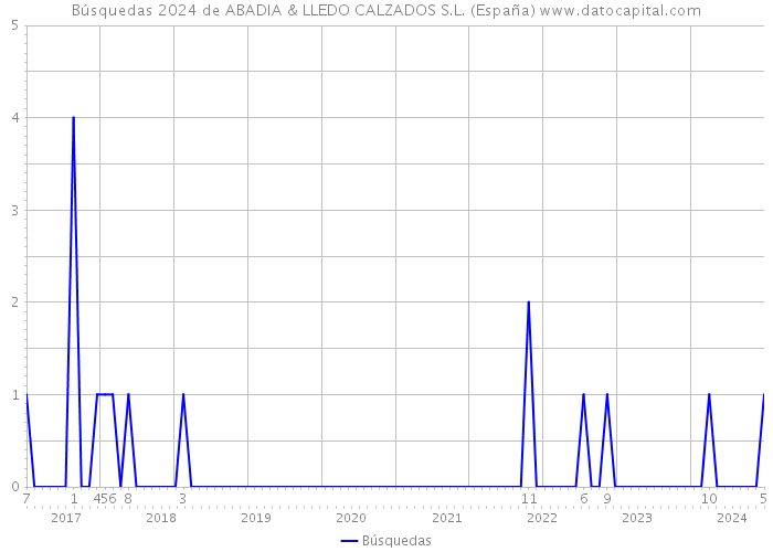 Búsquedas 2024 de ABADIA & LLEDO CALZADOS S.L. (España) 