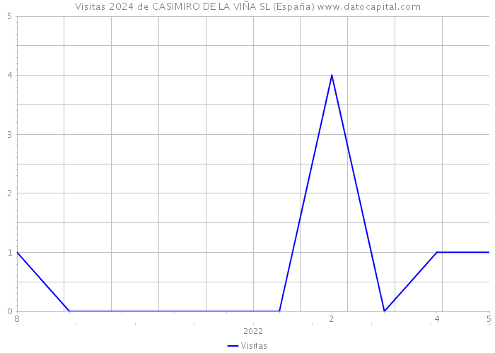 Visitas 2024 de CASIMIRO DE LA VIÑA SL (España) 