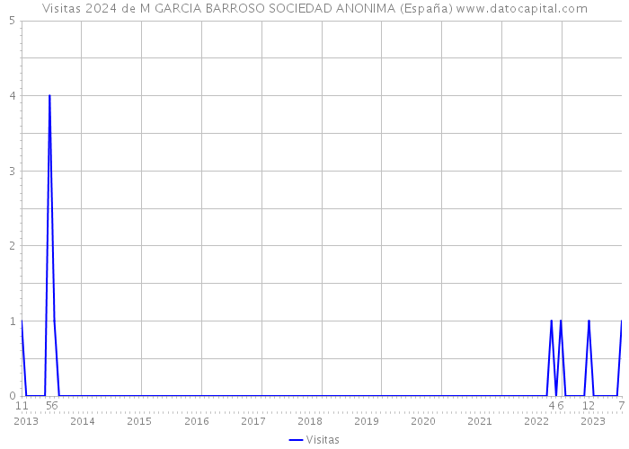 Visitas 2024 de M GARCIA BARROSO SOCIEDAD ANONIMA (España) 