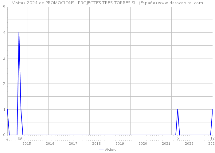 Visitas 2024 de PROMOCIONS I PROJECTES TRES TORRES SL. (España) 