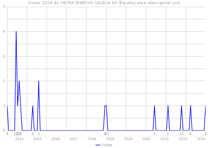 Visitas 2024 de VIEYRA ENERXIA GALEGA SA (España) 