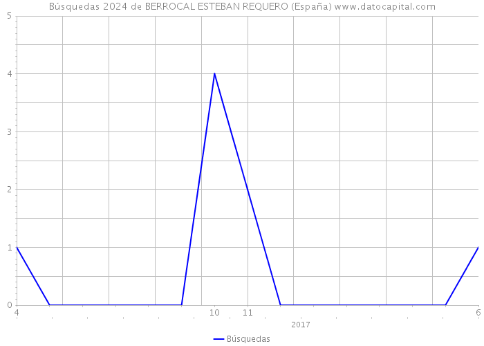 Búsquedas 2024 de BERROCAL ESTEBAN REQUERO (España) 